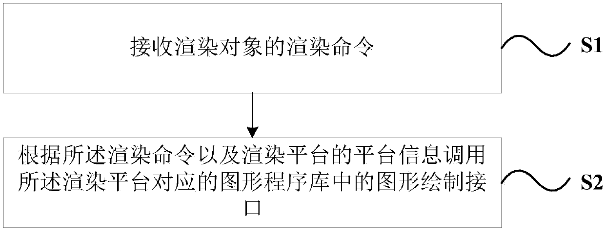 Rendering method and device, hardware device and computer readable storage medium