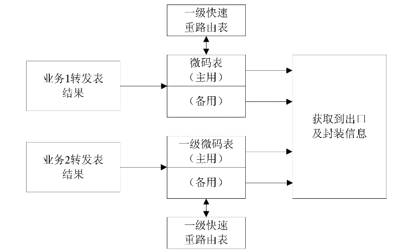 Method and device for layering microcode table entries