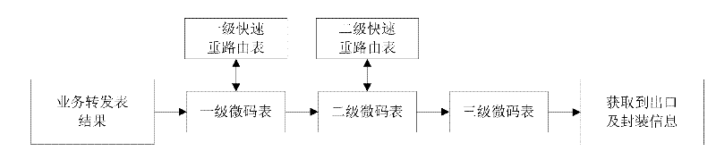 Method and device for layering microcode table entries