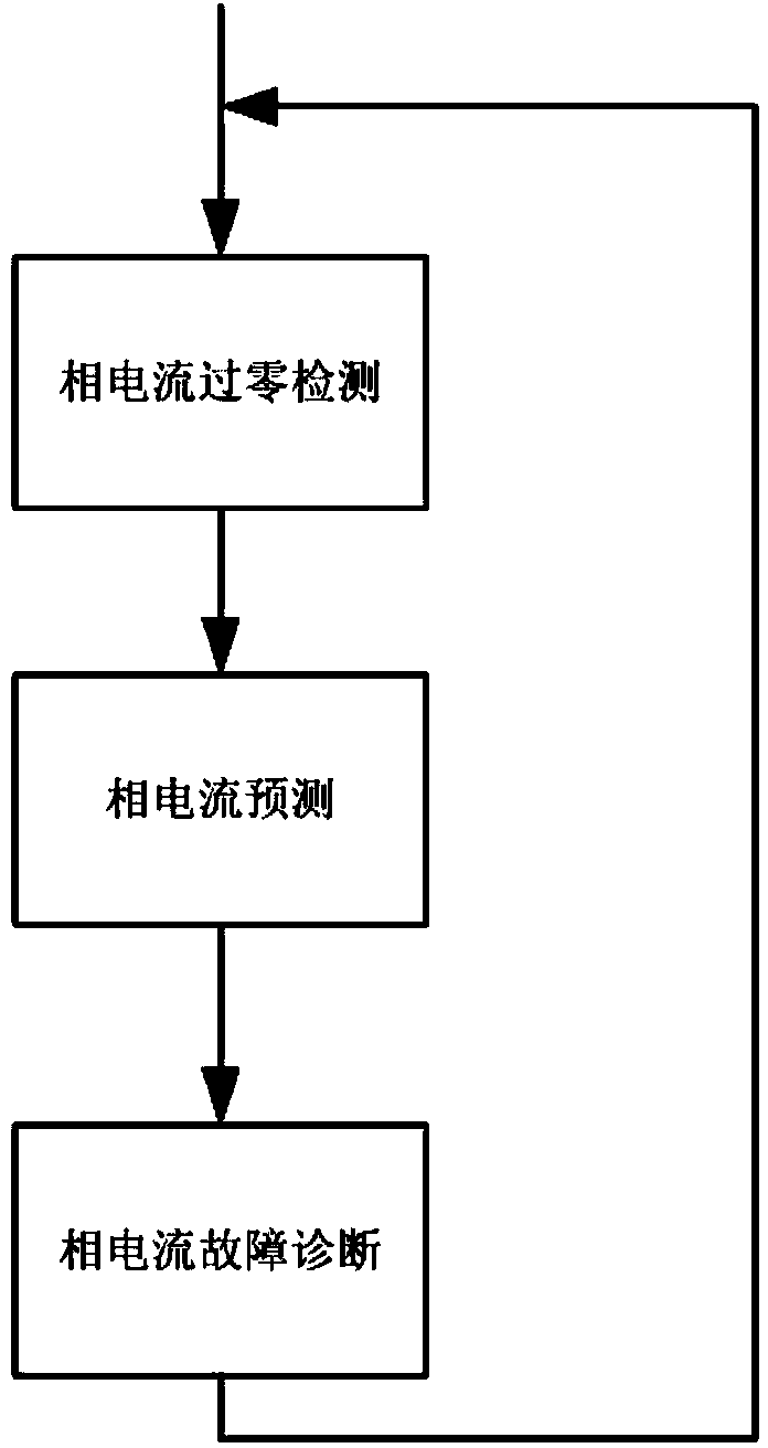 Motor phase current prediction and diagnosis method