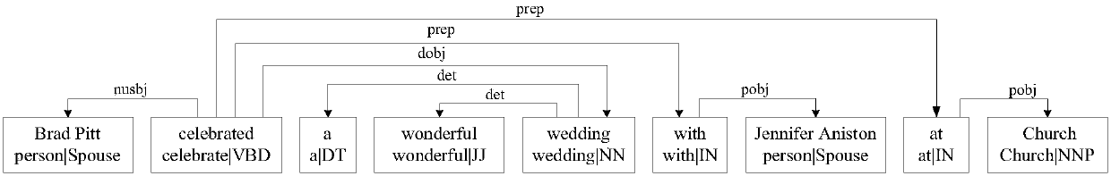 Language template construction method and device