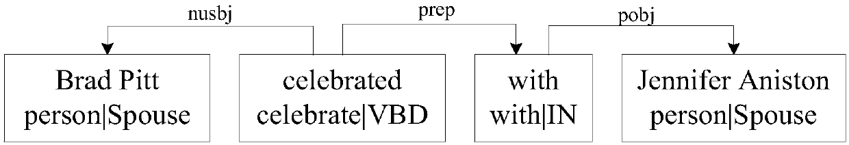 Language template construction method and device