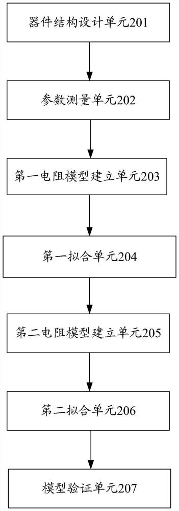 A method and system for extracting resistance model considering layout environment