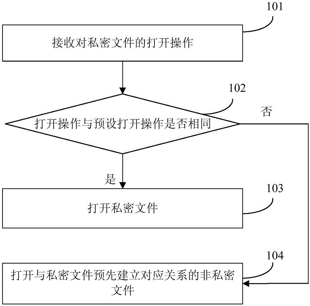 Private file opening method and device and corresponding mobile device