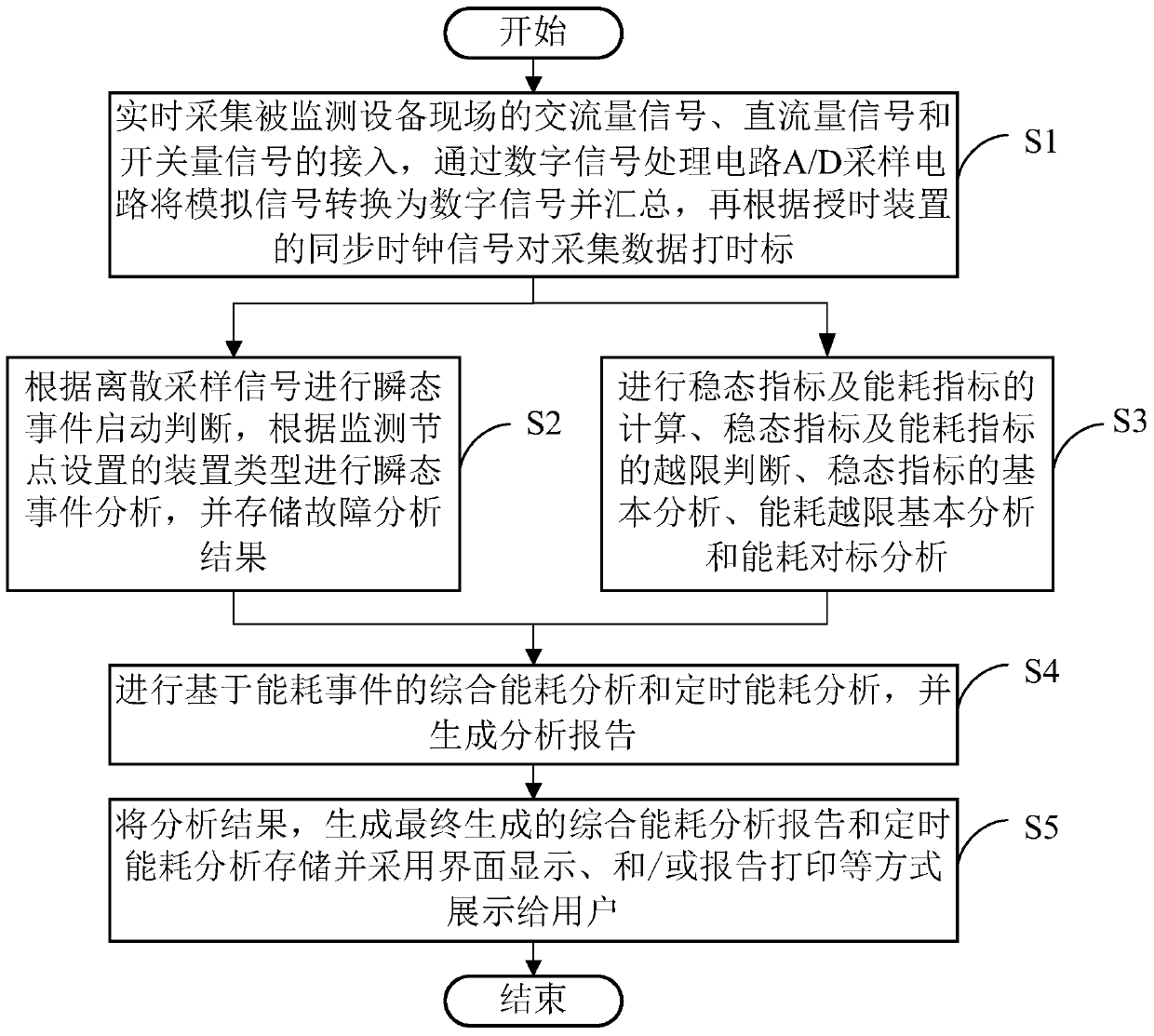 Device and method for real-time monitoring and management of energy consumption