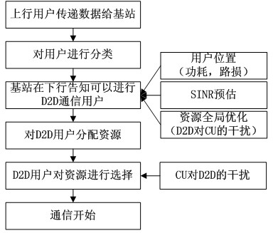 Base-station (BS)-combined direct-through terminal optimized resource allocation method in direct-through cellular system