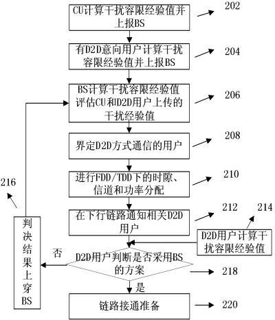 Base-station (BS)-combined direct-through terminal optimized resource allocation method in direct-through cellular system