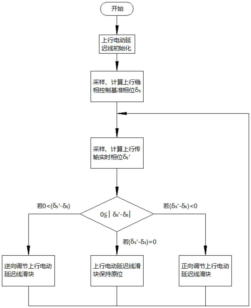 Bidirectional homologous coherent microwave optical fiber stable-phase transmission method