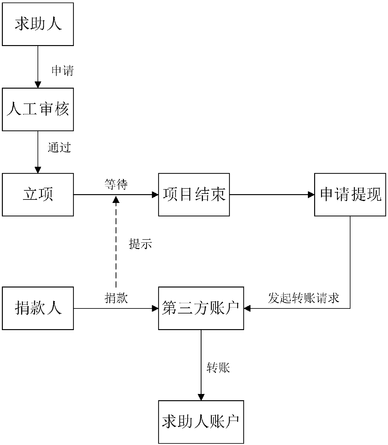 A point-to-point internet public benefit management method and device based on a block chain technology