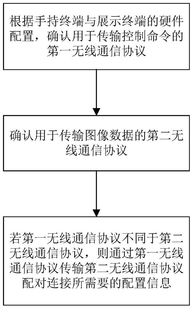 Method and equipment for controlling display terminal by multi-protocol handheld terminal