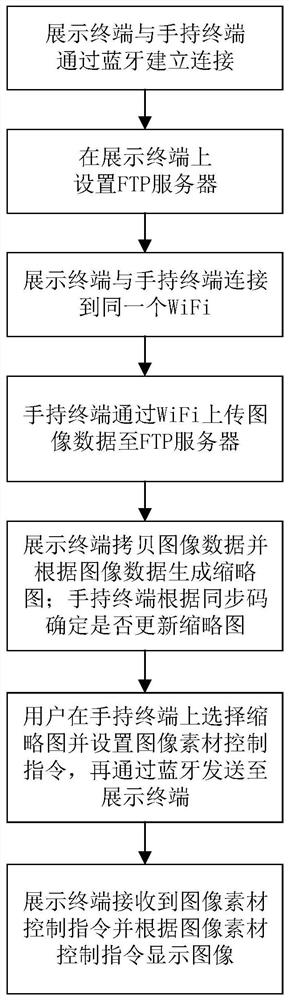 Method and equipment for controlling display terminal by multi-protocol handheld terminal