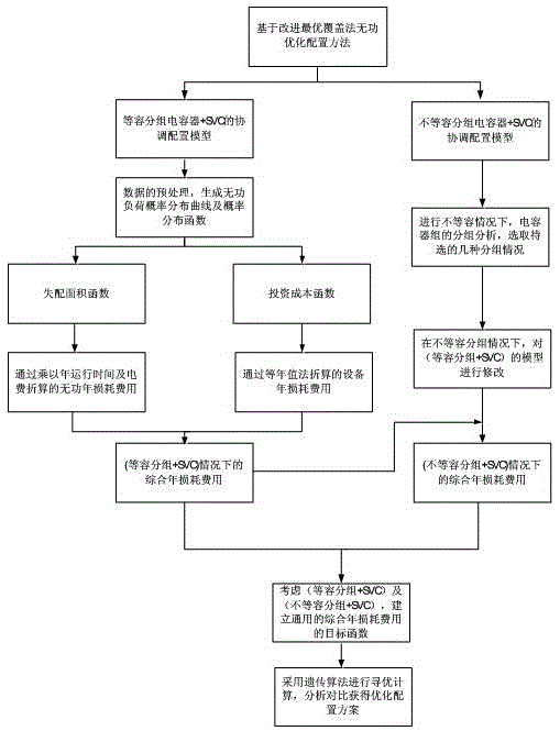 Reactive Power Optimal Configuration Method for Smart Substation Based on Improved Optimal Coverage Method