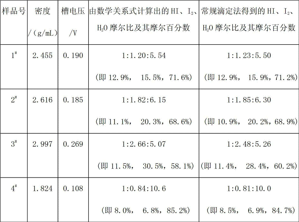 Analytical method of iodine-containing hydriodic acid concentration