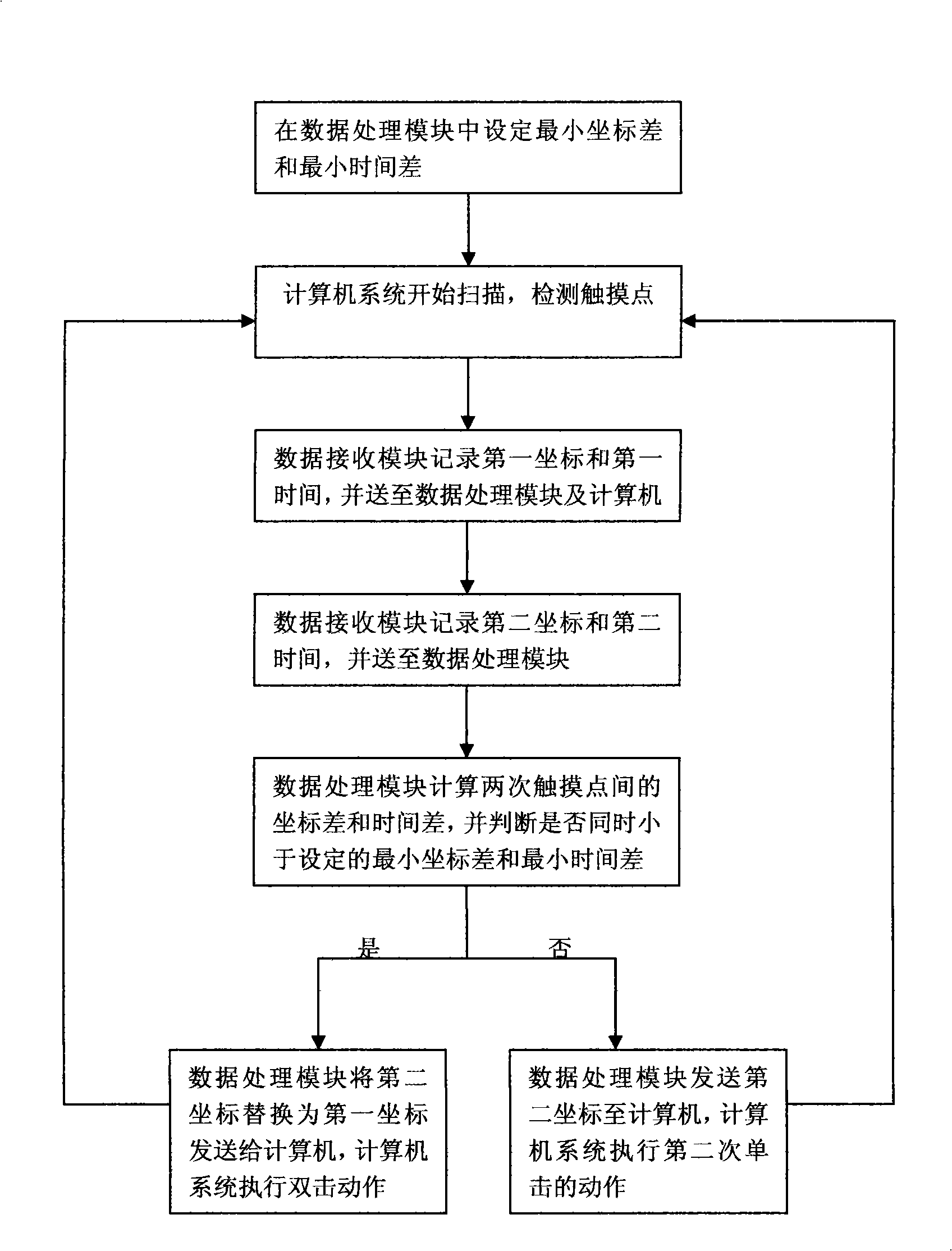 Method for judging double clicks of touch screen