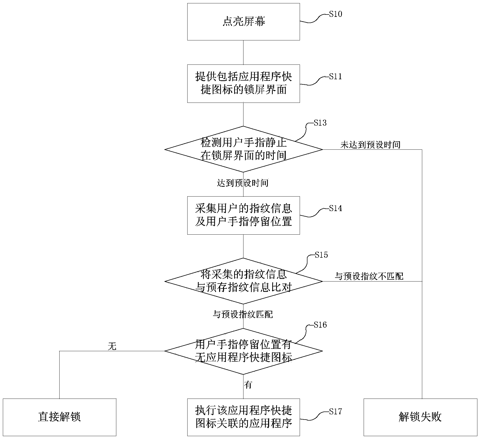 Device and method for unlocking and executing application