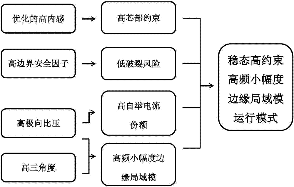 Stable high-restraint high-frequency small-amplitude boundary local die operation method suitable for fusion reactor