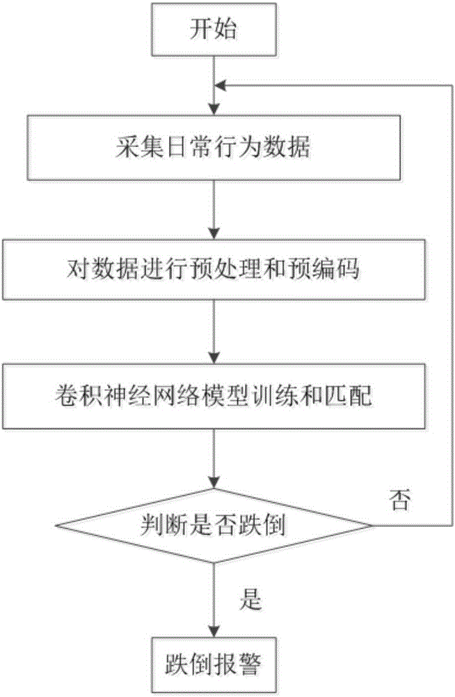 Falling-down detection method and system based on convolution neural network