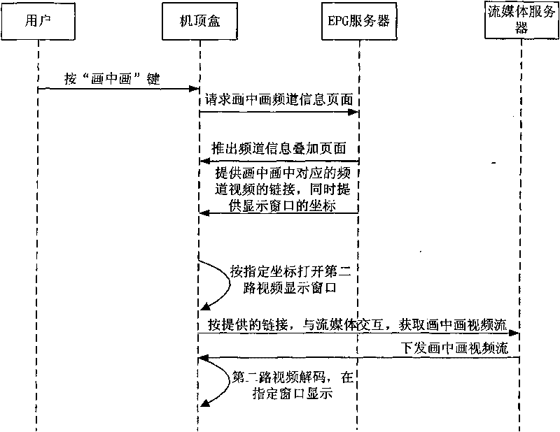 Method for supporting watching two-path video and network interaction television system