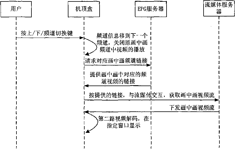 Method for supporting watching two-path video and network interaction television system