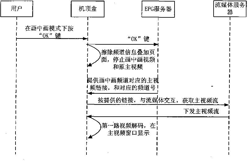 Method for supporting watching two-path video and network interaction television system