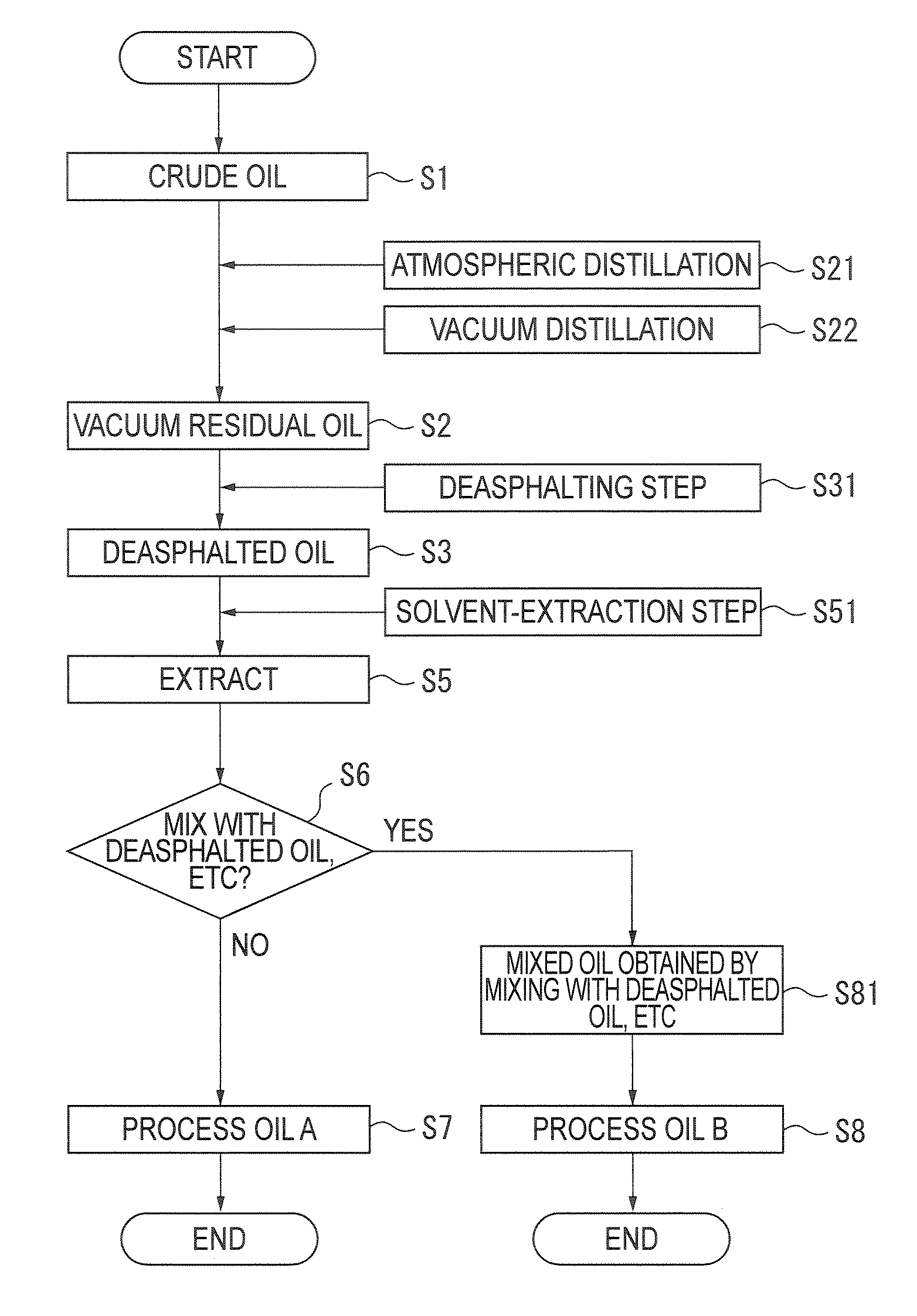 Process oil, process for production of deasphalted oil, process for production of extract, and process for production of process oil