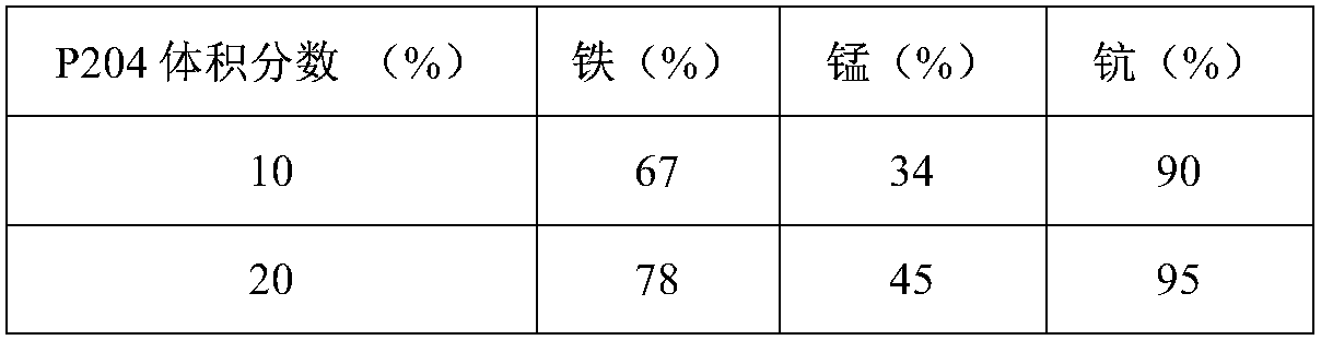 Method for separating and recovering valuable metal iron, manganese and scandium from tungsten slag