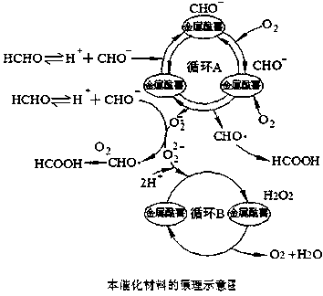 Preparation method for non-photocatalytic material for purifying polluting gas