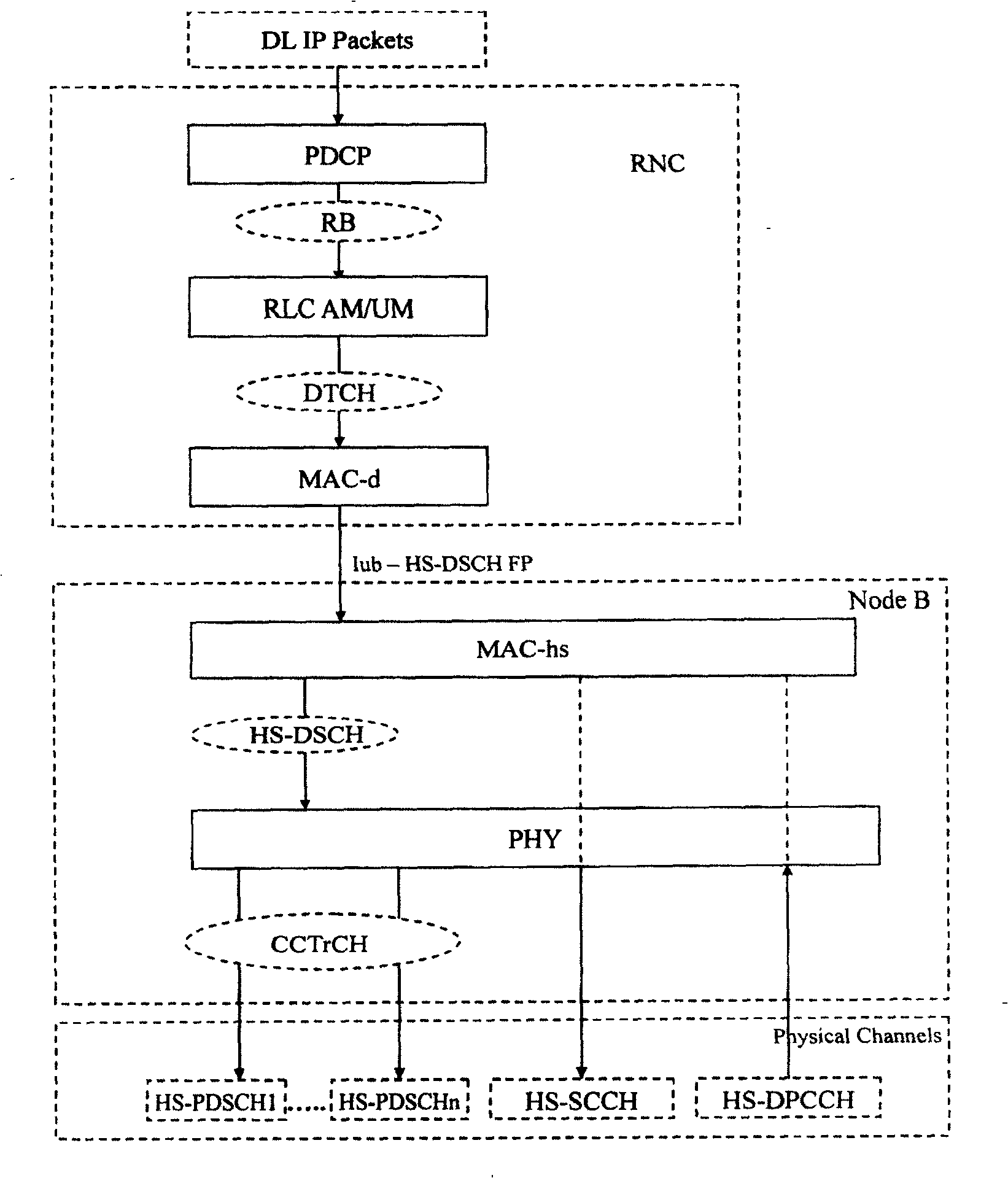 A method to transmit IP message by high speed downlink packet access technology of HSDPA