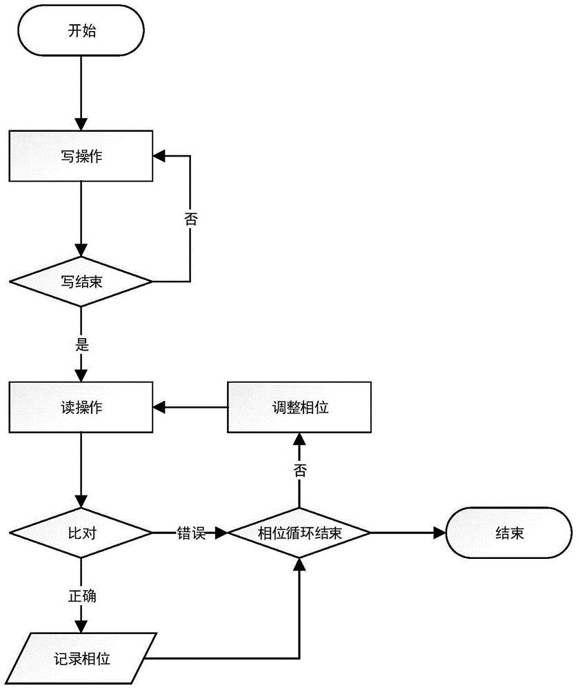 QDR-SRAM (Quad data rate-static random access memory) clock phase adjusting method and device