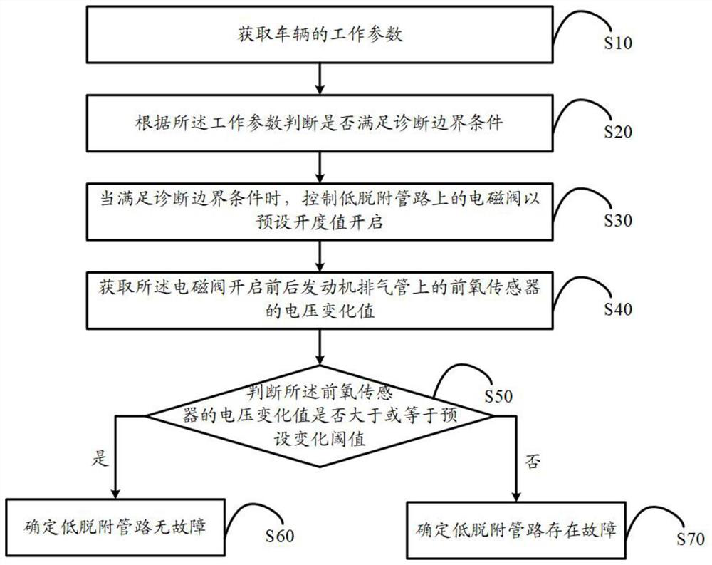 Diagnosis method, diagnosis terminal, vehicle and storage medium of low desorption pipeline