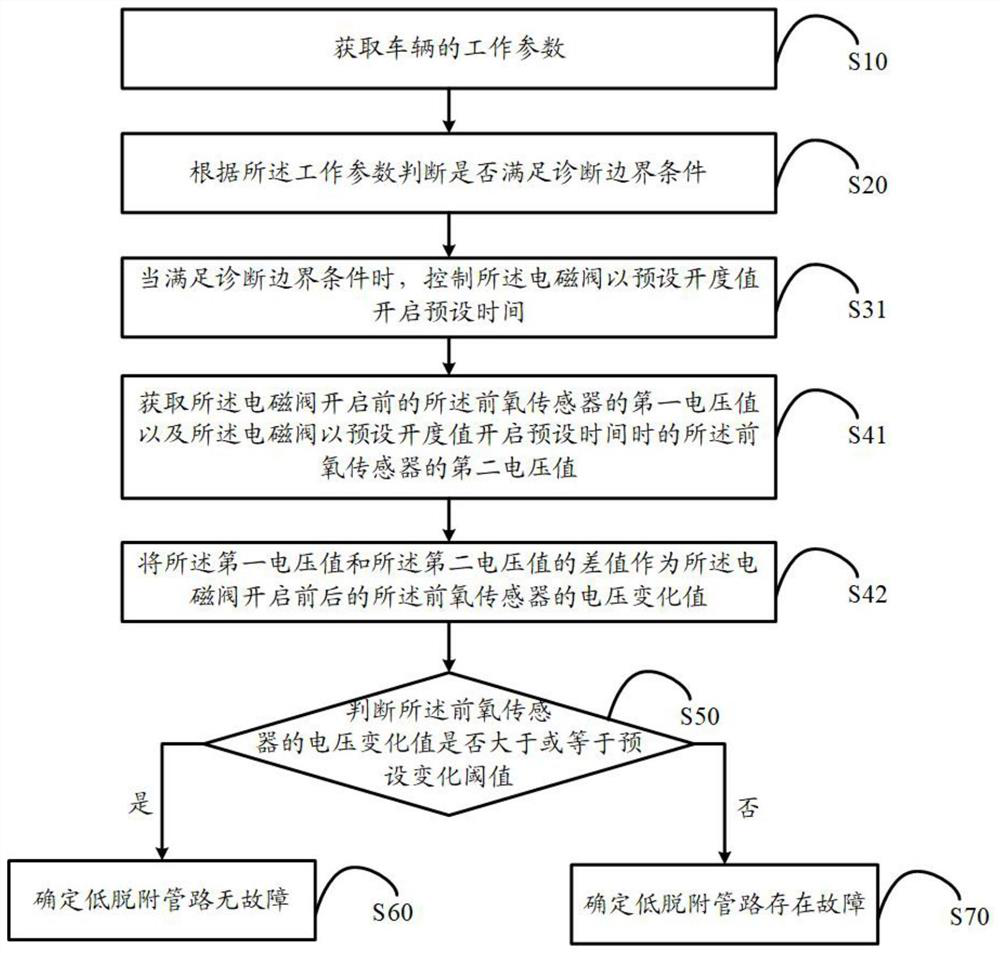 Diagnosis method, diagnosis terminal, vehicle and storage medium of low desorption pipeline