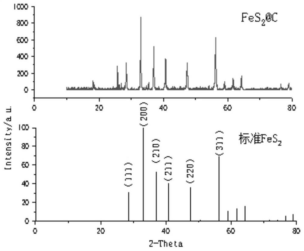 A kind of ferrous disulfide and its preparation method using mof as precursor