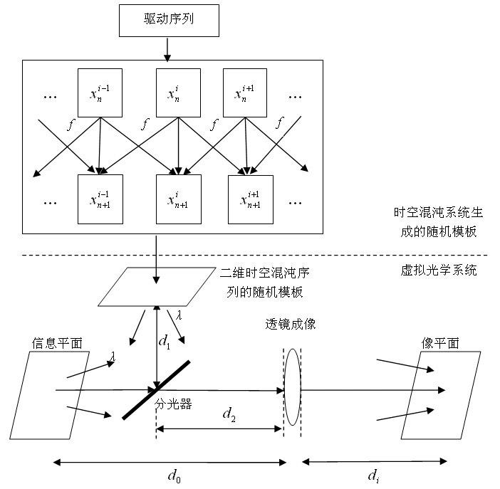 Virtual optical encryption method based on chaotic mapping