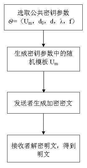 Virtual optical encryption method based on chaotic mapping