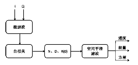 Space smooth filtering method and system for ultrasonic imaging