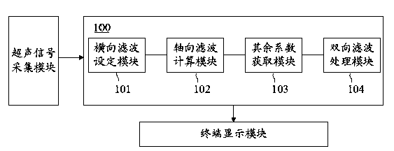 Space smooth filtering method and system for ultrasonic imaging