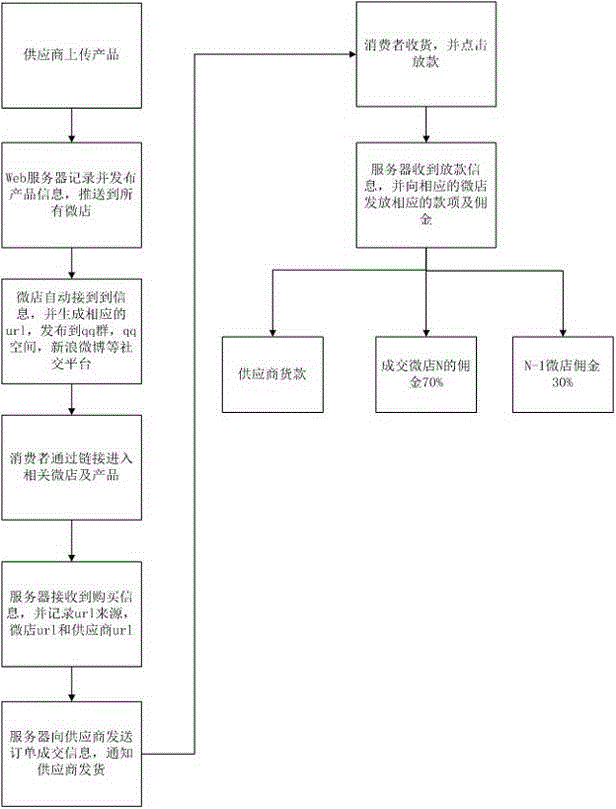 Cloud sale electronic commerce trading method and system