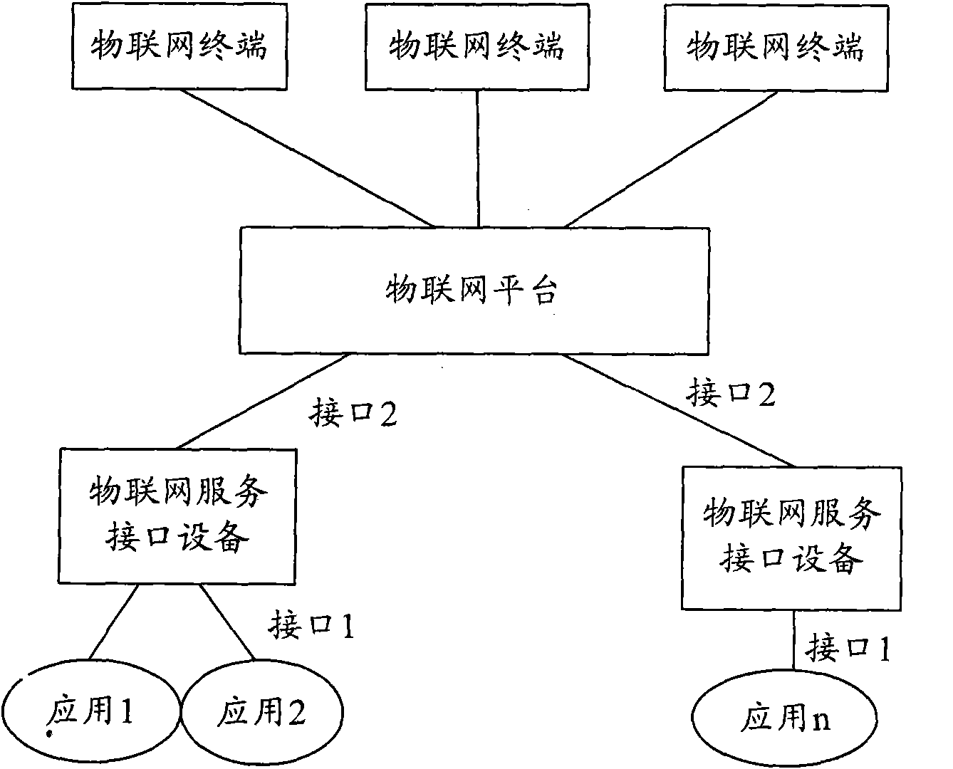 Method and system for realizing application of internet of things