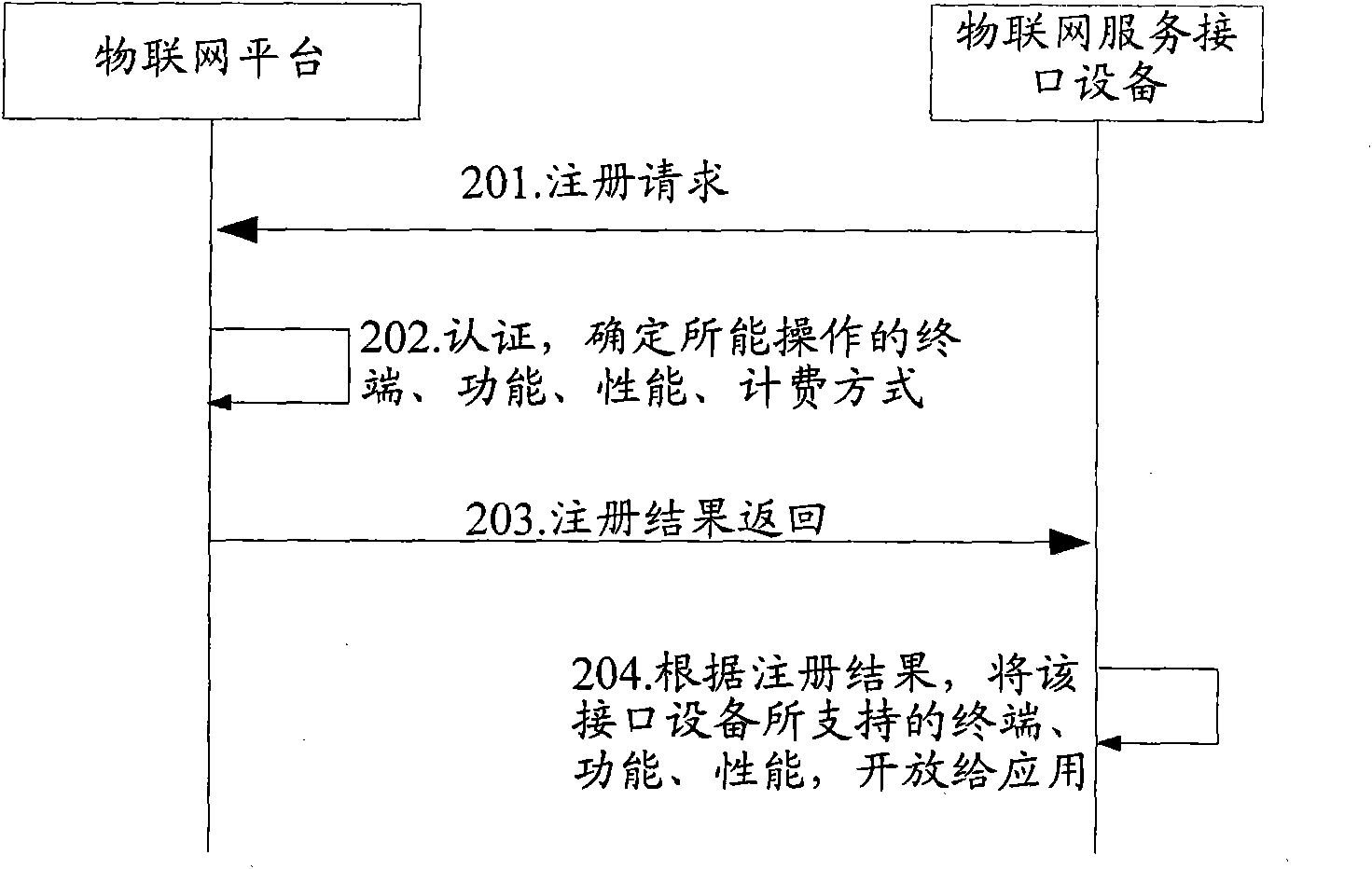 Method and system for realizing application of internet of things