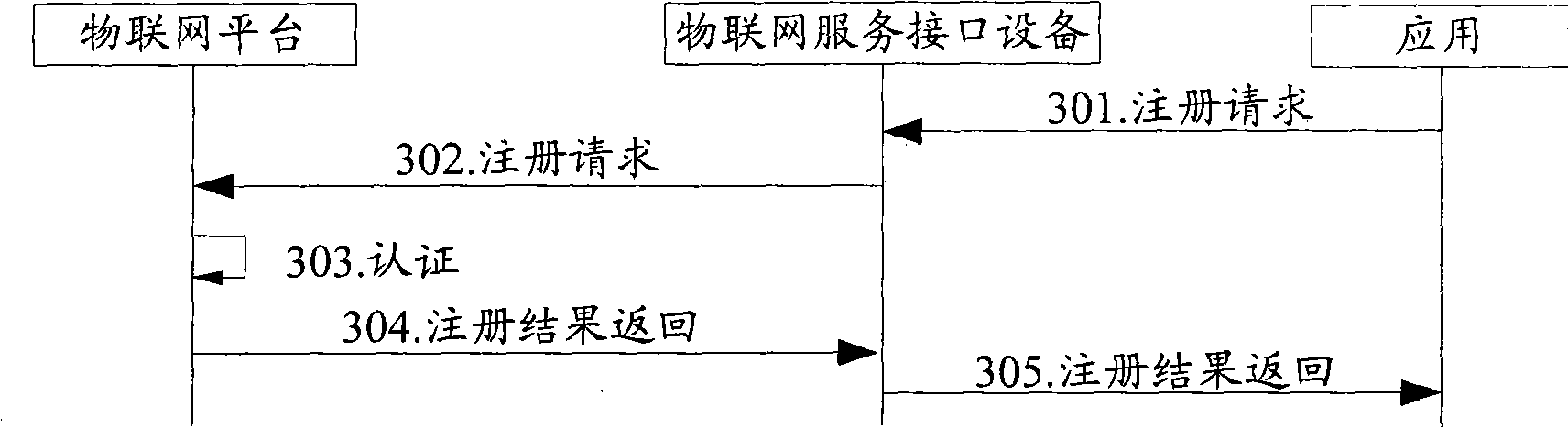 Method and system for realizing application of internet of things