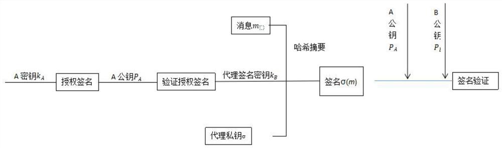 Proxy digital signature method based on elliptic curve