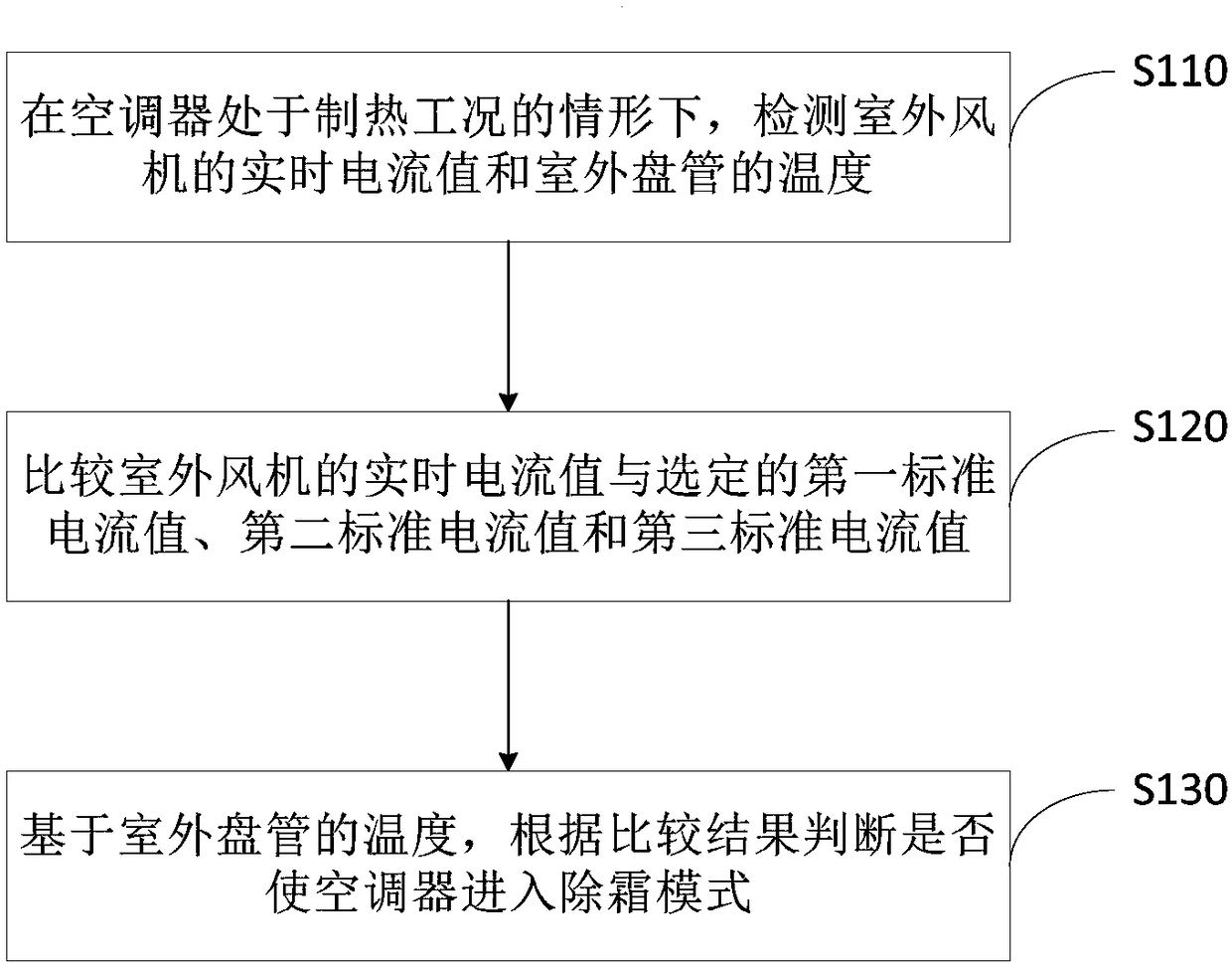 Defrost control method of air conditioner