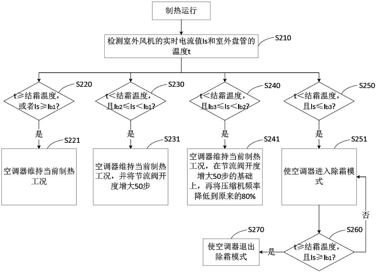 Defrost control method of air conditioner