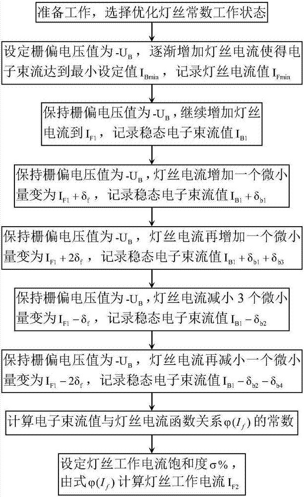 Automatic tuning method of electron gun filament heating current based on constant grid bias voltage