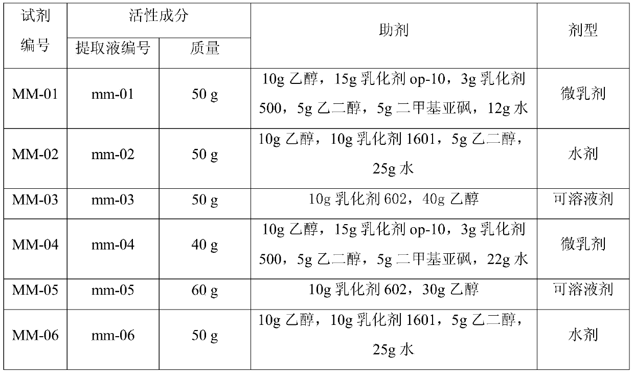 Pesticide composite containing lantana extract and azolla imbricata extract, preparation method and application