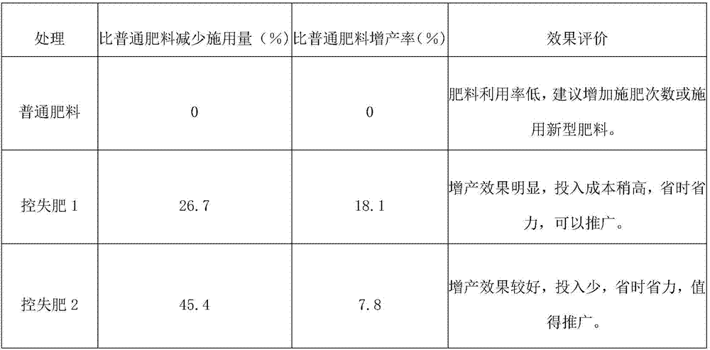 Preparation method of loss-control fertilizer taking rice straws as raw material