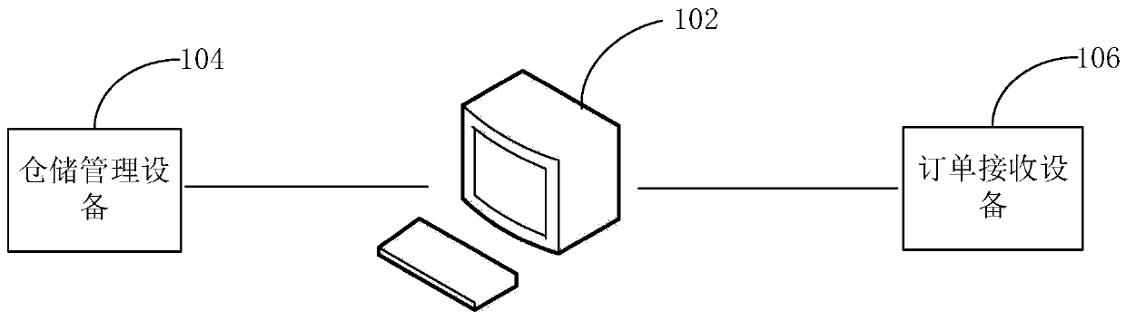 Goods warehousing processing method and device, warehousing system and computer equipment