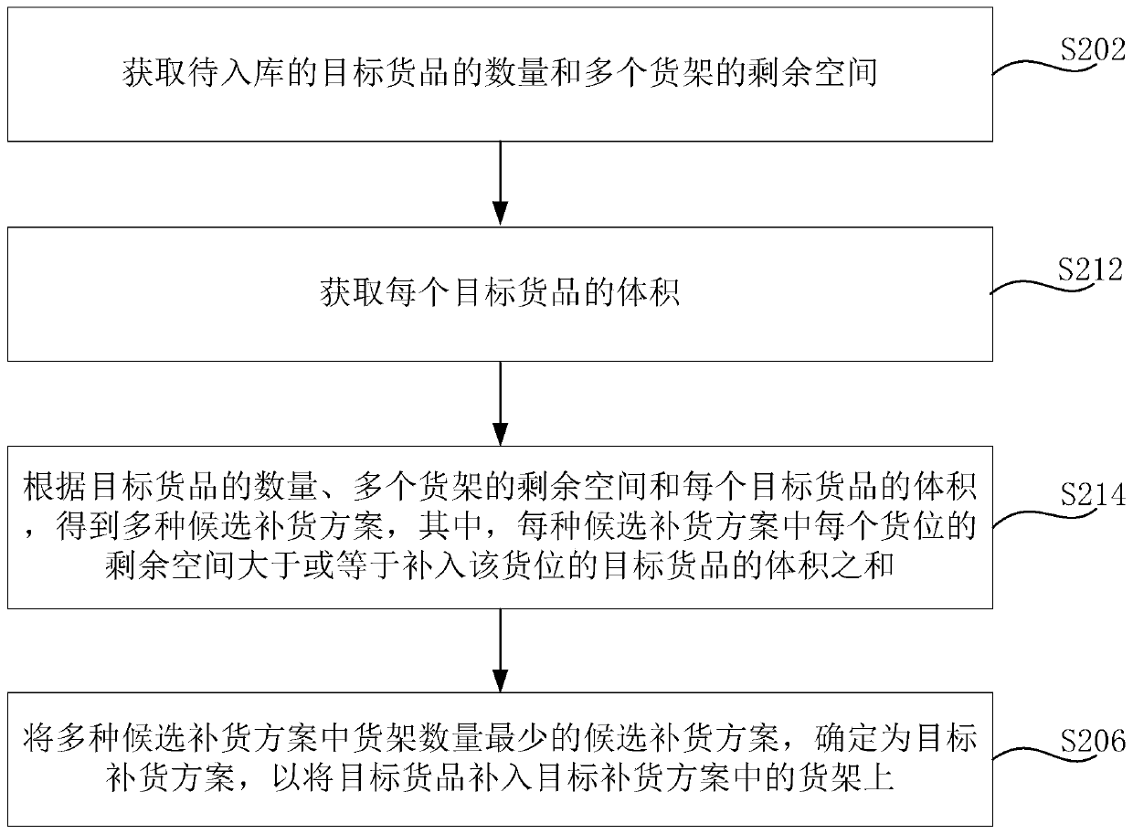 Goods warehousing processing method and device, warehousing system and computer equipment