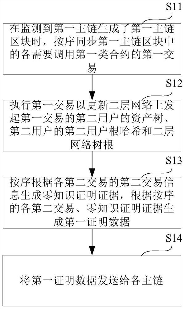 Multi-main-chain cross-chain method based on multi-main-chain two-layer network state tree