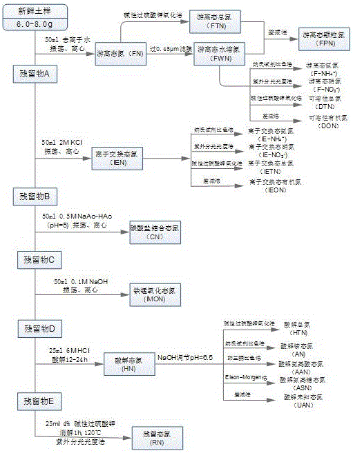 Natural particle size soil nitrogen grading method